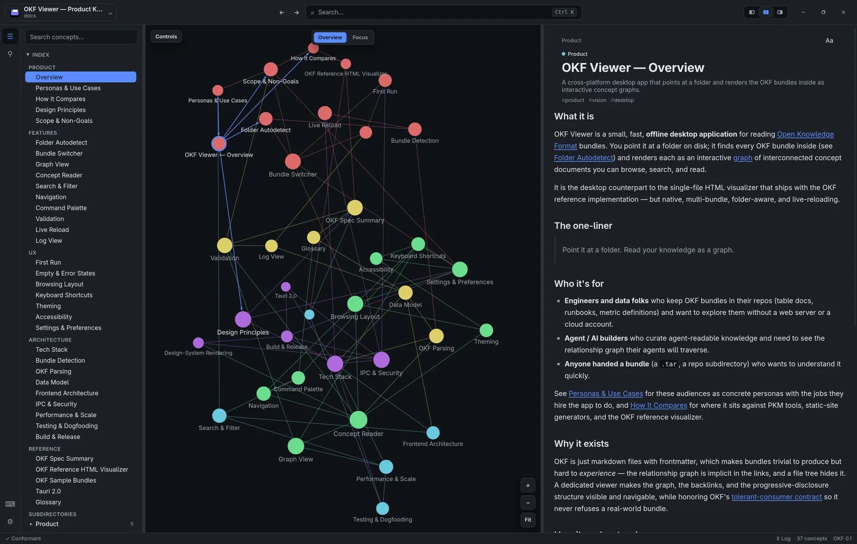 OKF Viewer rendert ein Wissens-Bundle als force-directed Konzeptgraph neben der Lesespalte