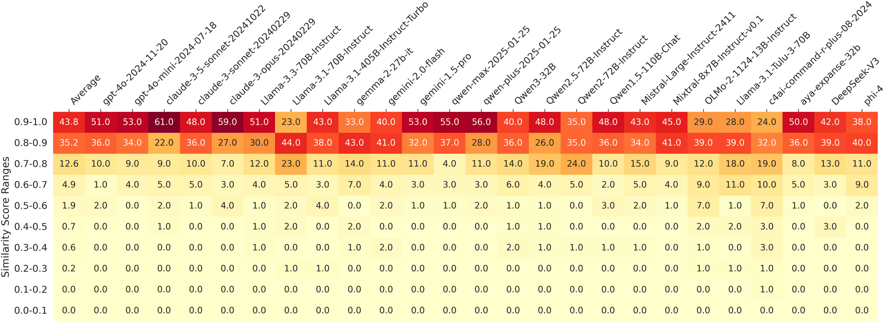 Heatmap, die für rund zwei Dutzend Sprachmodelle den Anteil generierter Outputs pro Ähnlichkeitsband zeigt, mit der größten Masse in den Bändern 0,8 bis 1,0