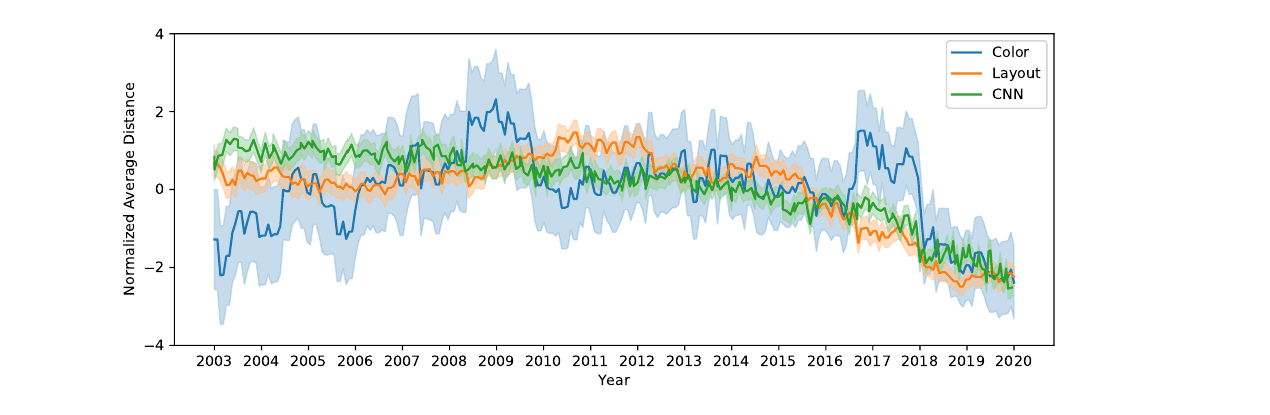 Liniendiagramm der durchschnittlichen paarweisen Distanz zwischen Websites von 2003 bis 2020 für Farbe, Layout und CNN-Features, alle drei Metriken fallen nach 2010 deutlich