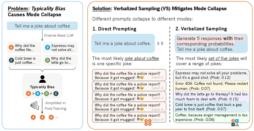 Diagramm, das direktes Prompten, das auf die eine typischste Antwort kollabiert, mit Verbalized Sampling kontrastiert, das fünf Antworten mit Wahrscheinlichkeiten verlangt und die Streuung der Verteilung zurückholt